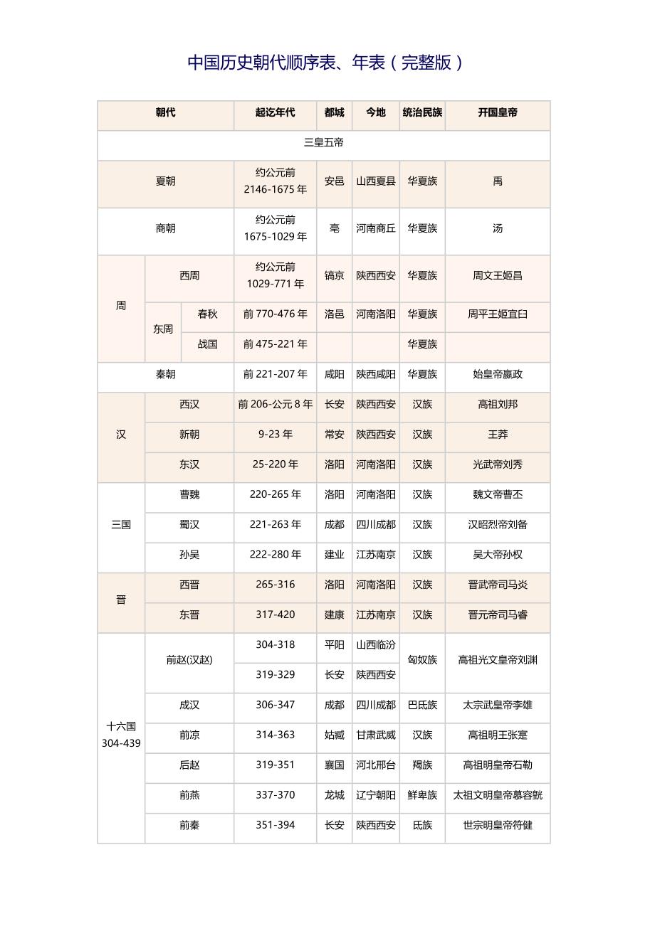 中国历史朝代顺序表、年表(完整版);_第1页