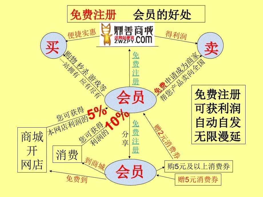 模式讲解02030经营模式_第5页