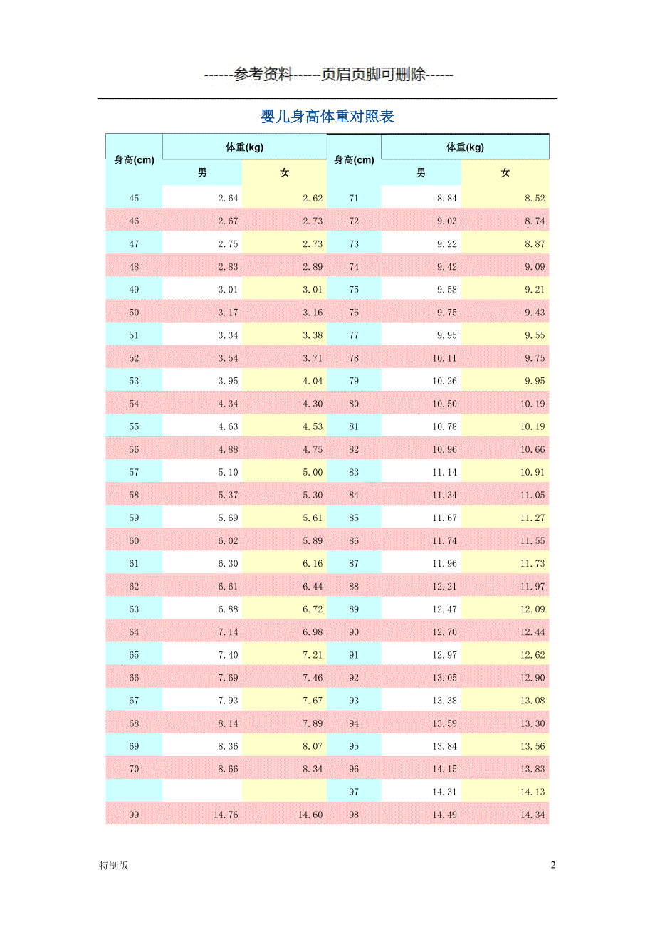 婴儿各月发育指标对照表【仅供参考】_第2页