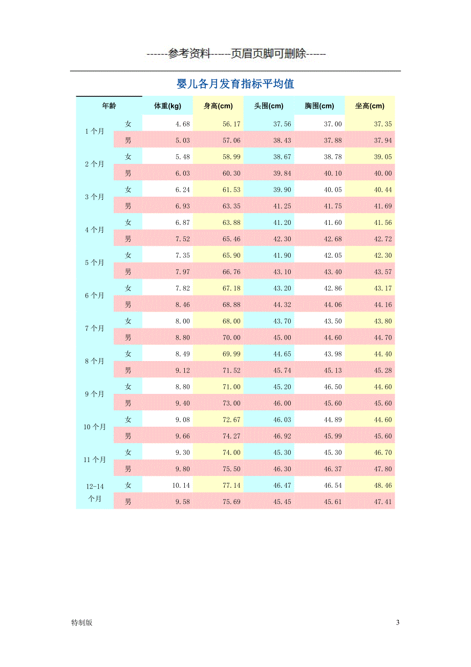 婴儿各月发育指标对照表【仅供参考】_第3页