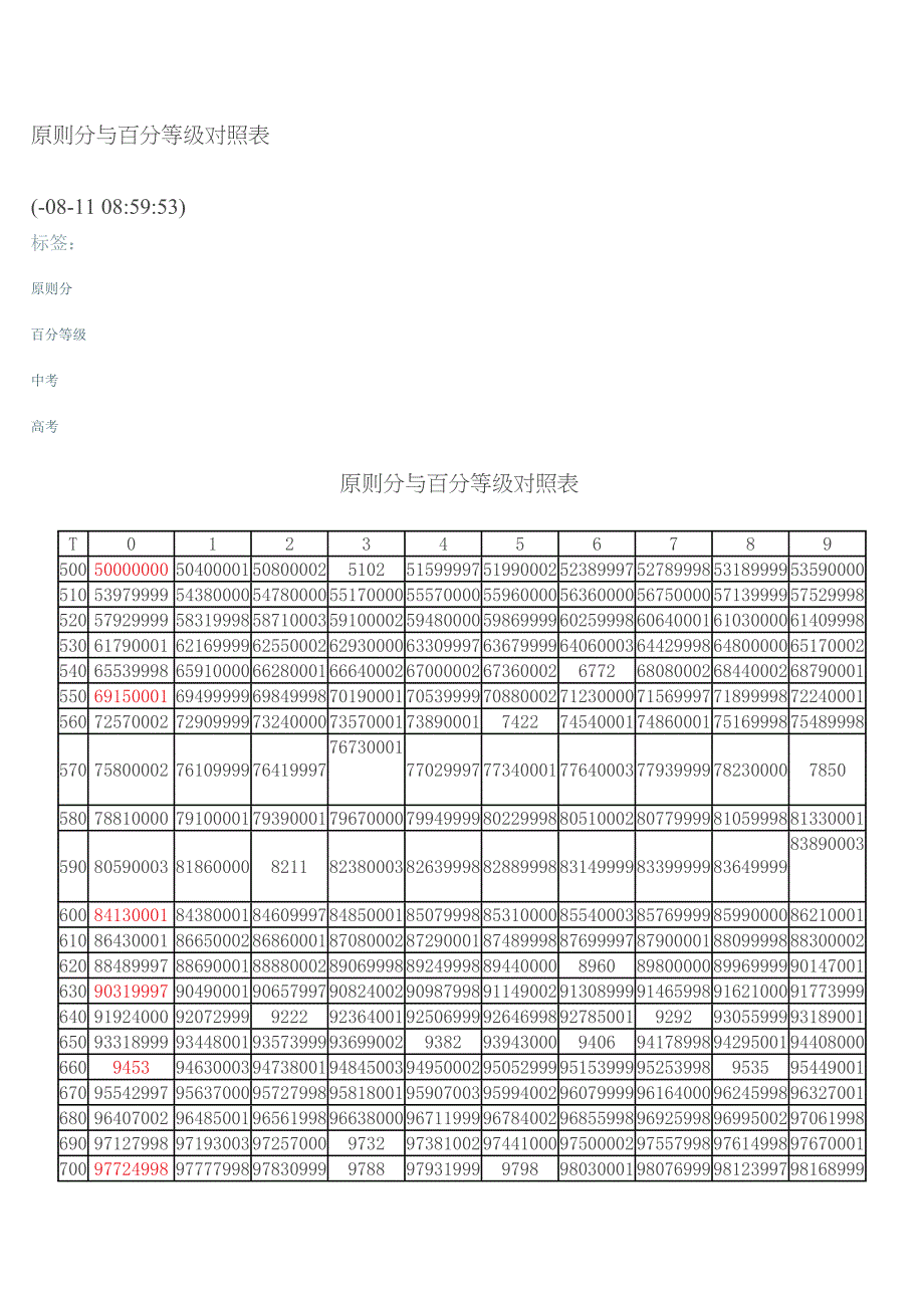 标准分与百分等级对照表_第1页