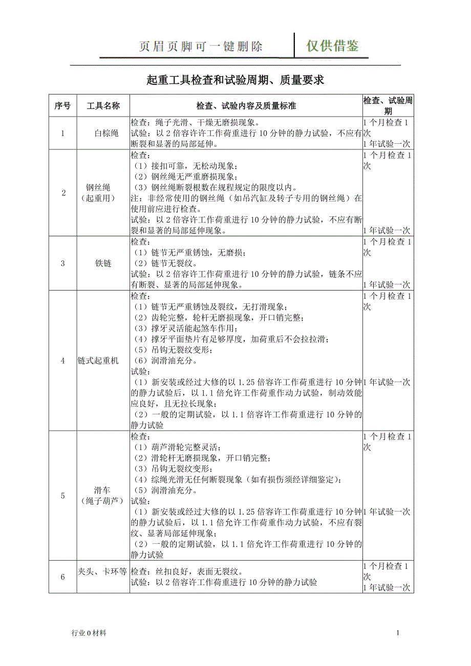 (标准)安全工器具检查和试验周期、质量要求大全[苍松借鉴]_第1页