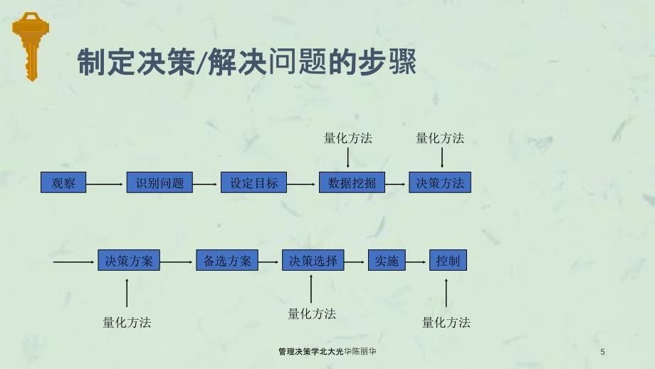 管理决策学北大光华陈丽华课件_第5页