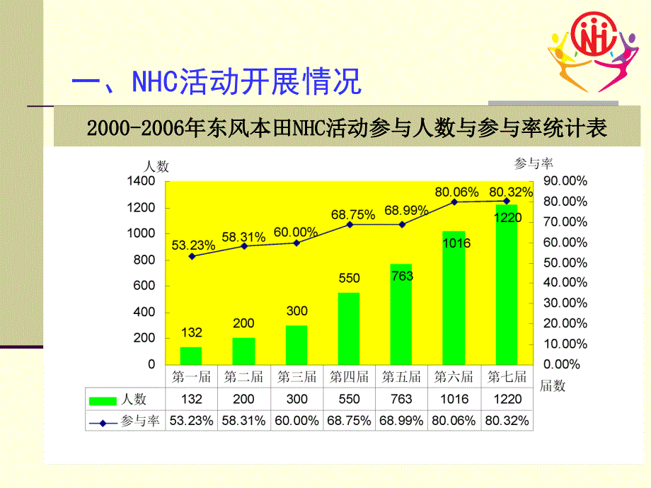 供应商NHC活动交流会_第2页