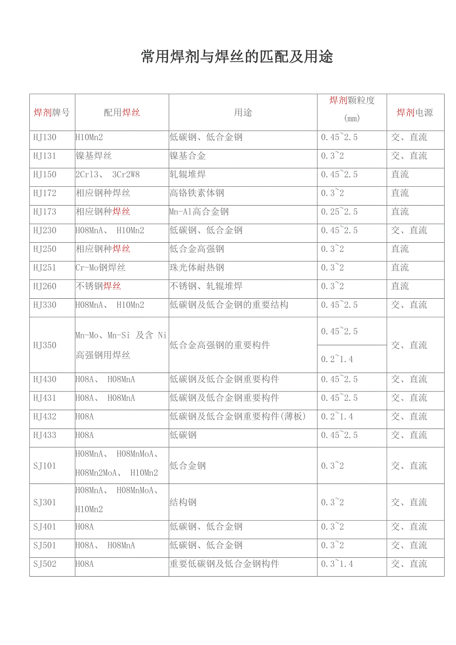 常见的焊丝与焊剂匹配表_第1页