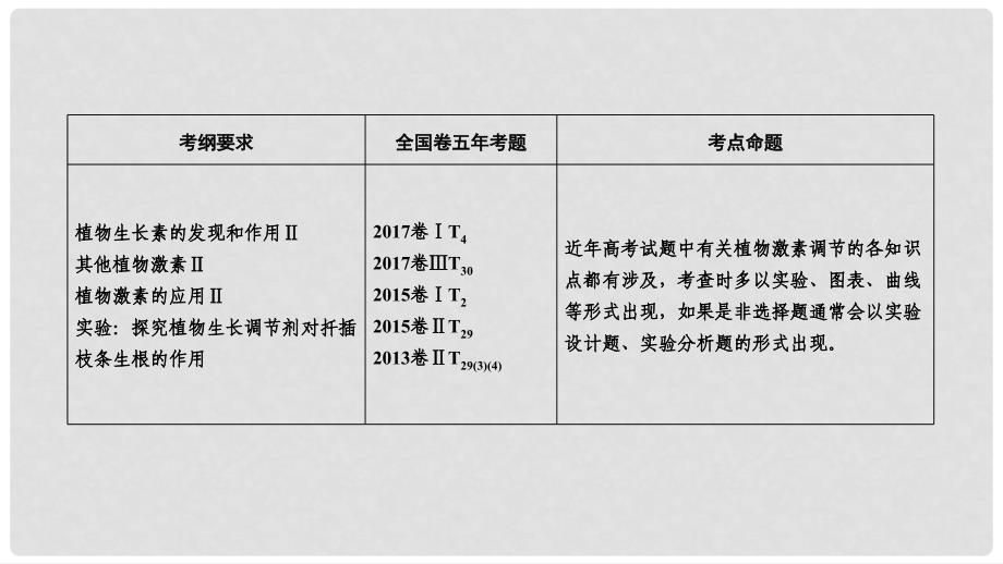 高考生物一轮总复习 第一单元 生命活动的调节与免疫 第5讲 植物的激素调节课件 新人教版必修3_第2页