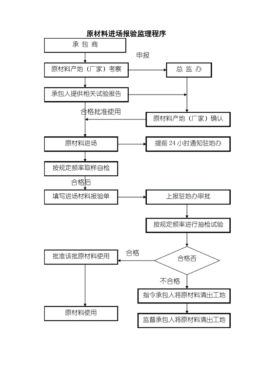 原材料进场报验监理程序_第1页