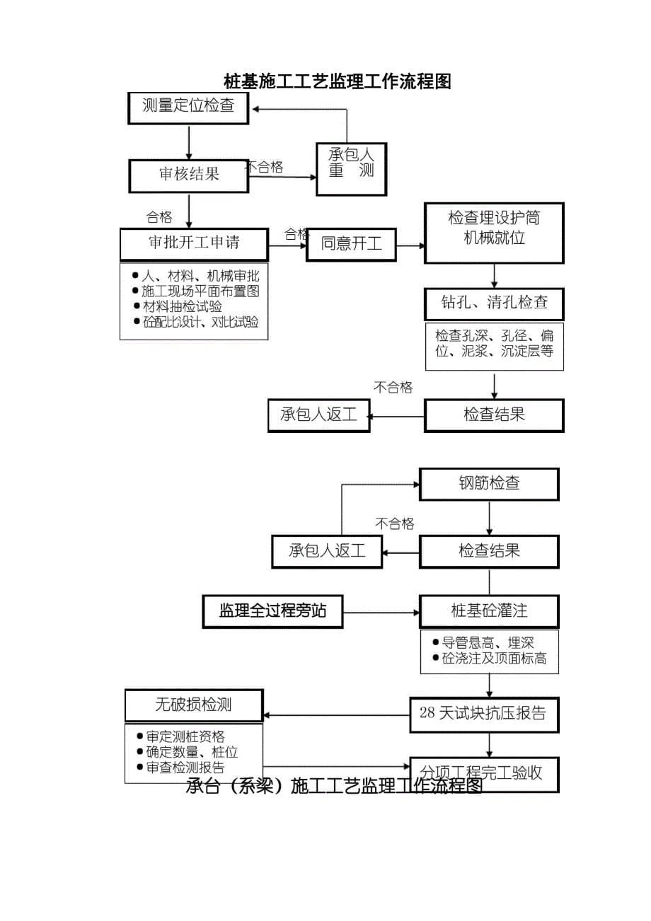 原材料进场报验监理程序_第5页