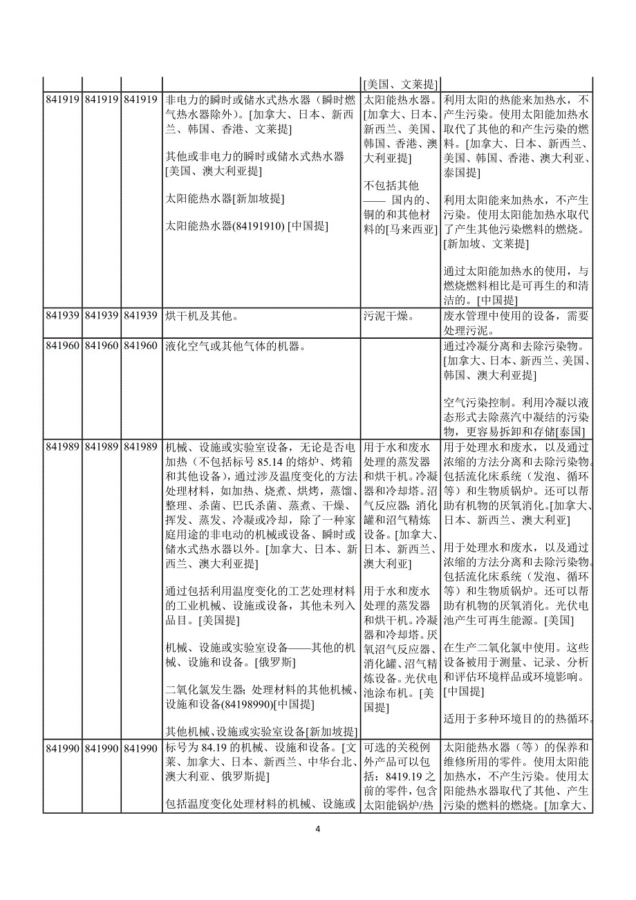 2012年亚太经济合作组织的环境产品清单参考译文.docx_第4页