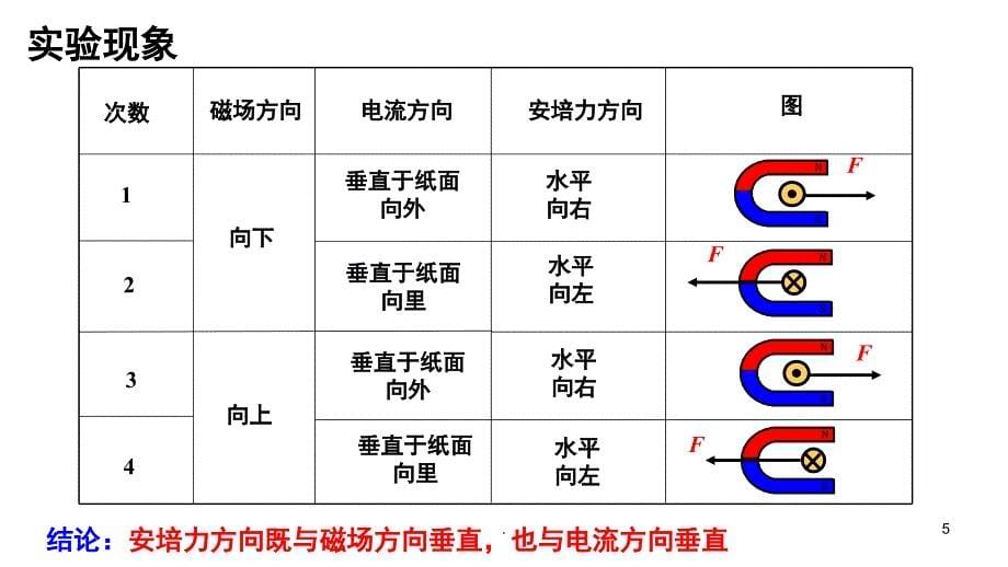 通电导线在磁场中受力PPT精选文档_第5页