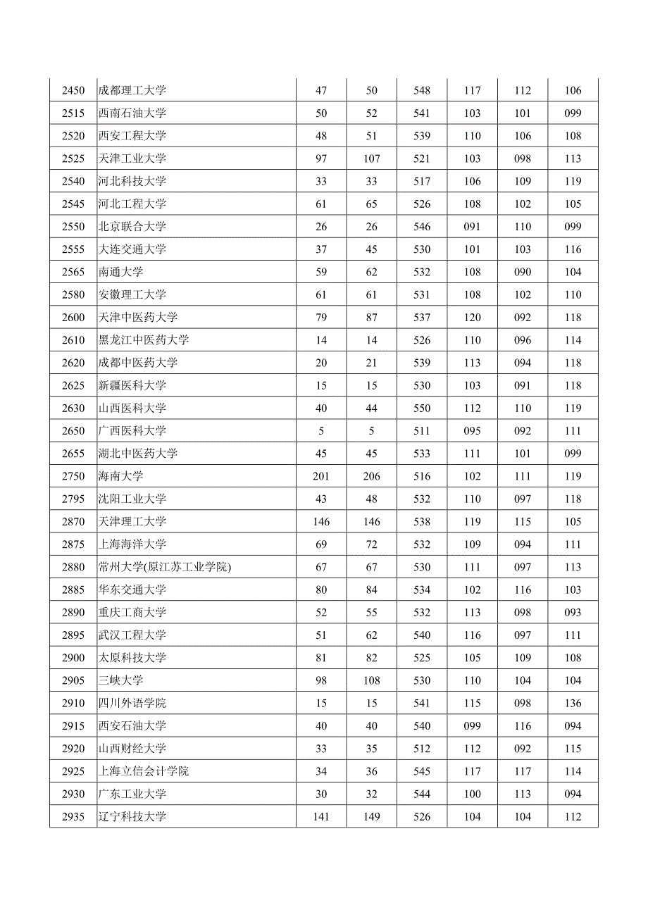 2012年河南省普通高校招生本科二批理科院校_第2页