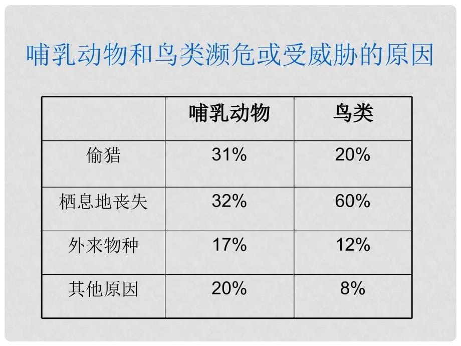 八年级生物上册 第6单元 第三章 保护生物的多样性课件2 新人教版_第5页