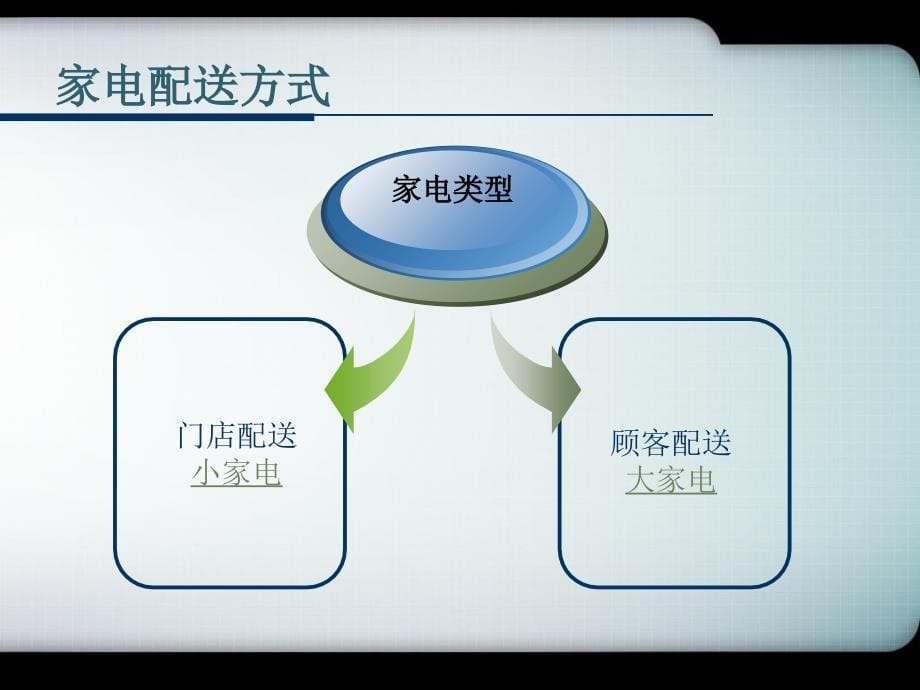 家电配送中心配送模式_第5页