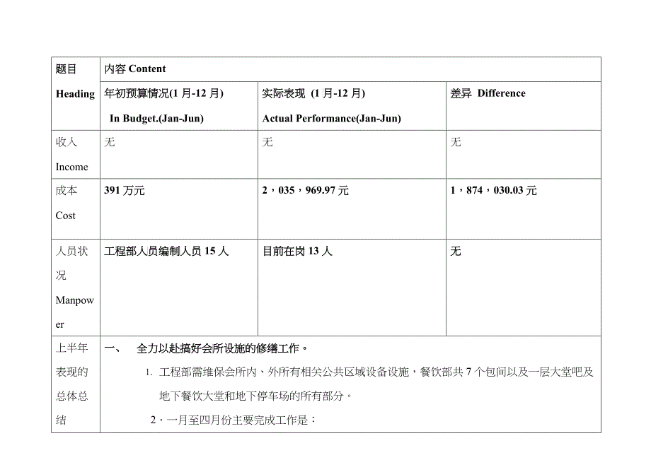 XXXX年工程部终总结_第1页