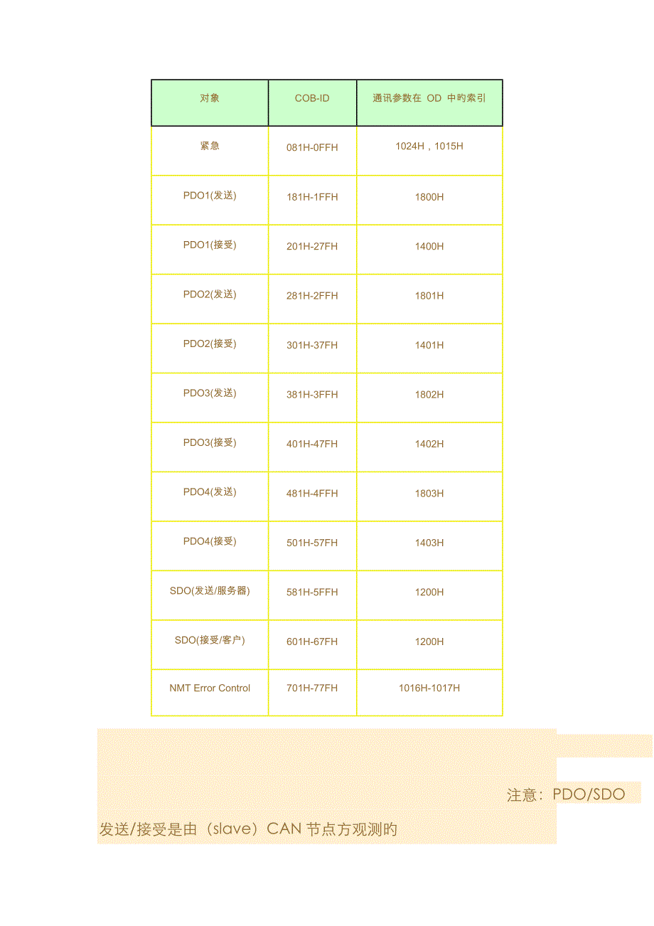 CANopen协议介绍_第4页