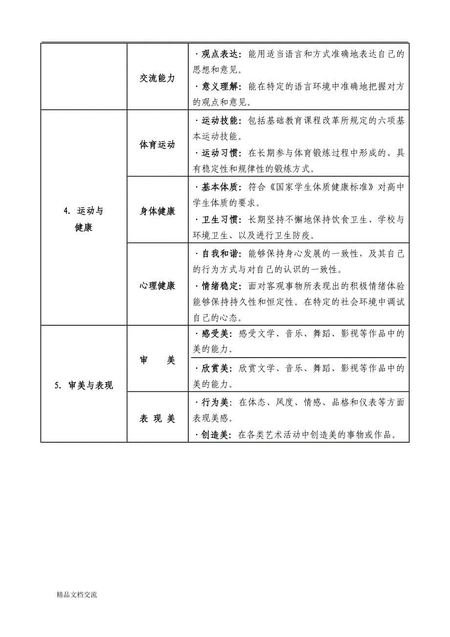 普通高中学生综合素质评价指标体系_第2页