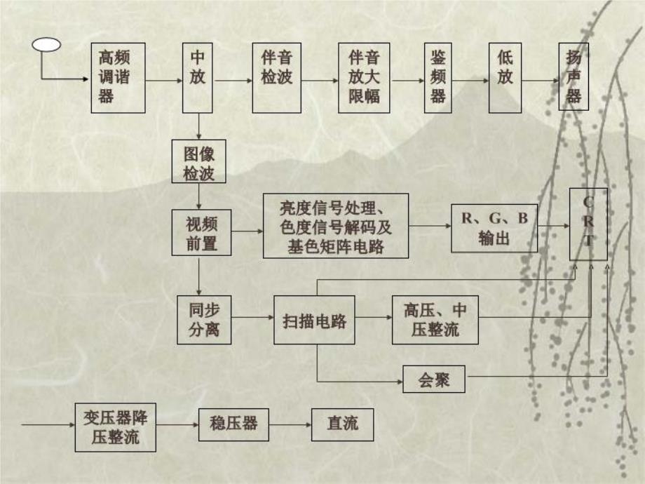 最新彩色电视机原理PPT课件_第4页