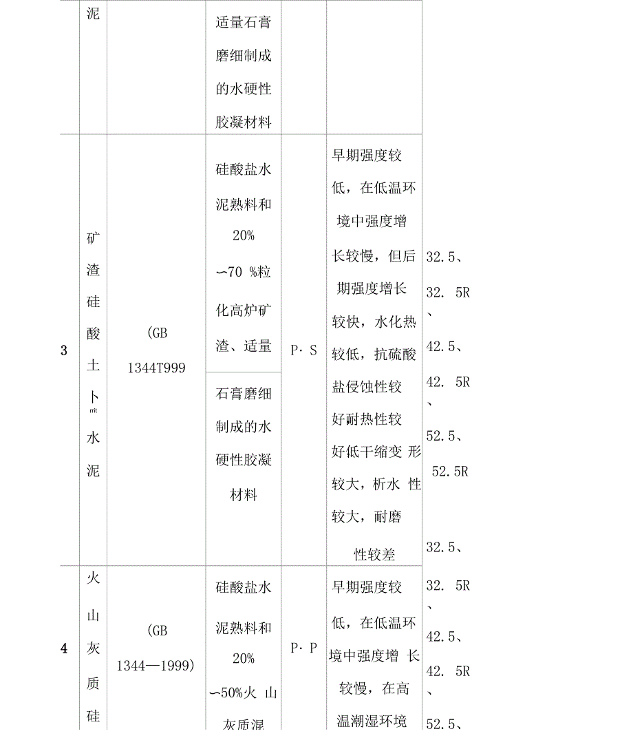 常用水泥的种类、选用及其使用范围_第2页