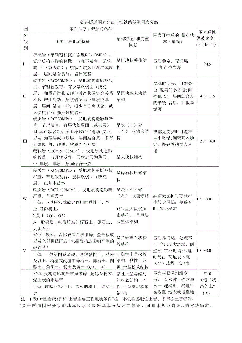 铁路隧道围岩分级方法_第1页