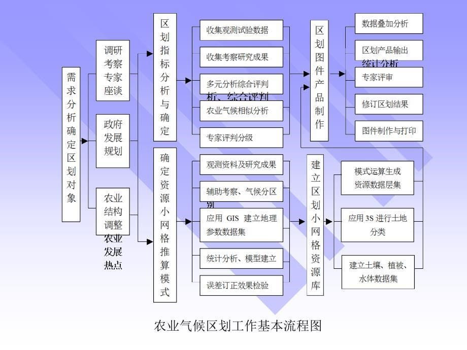 地理信息系统应用实例教学_第5页