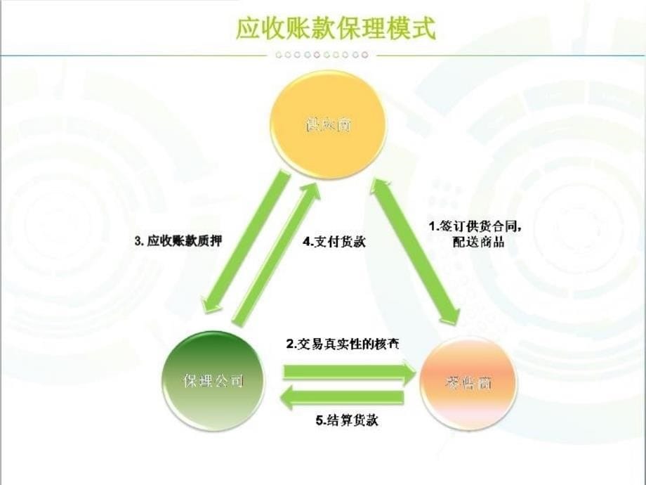 最新商业保理知识PPT课件_第5页