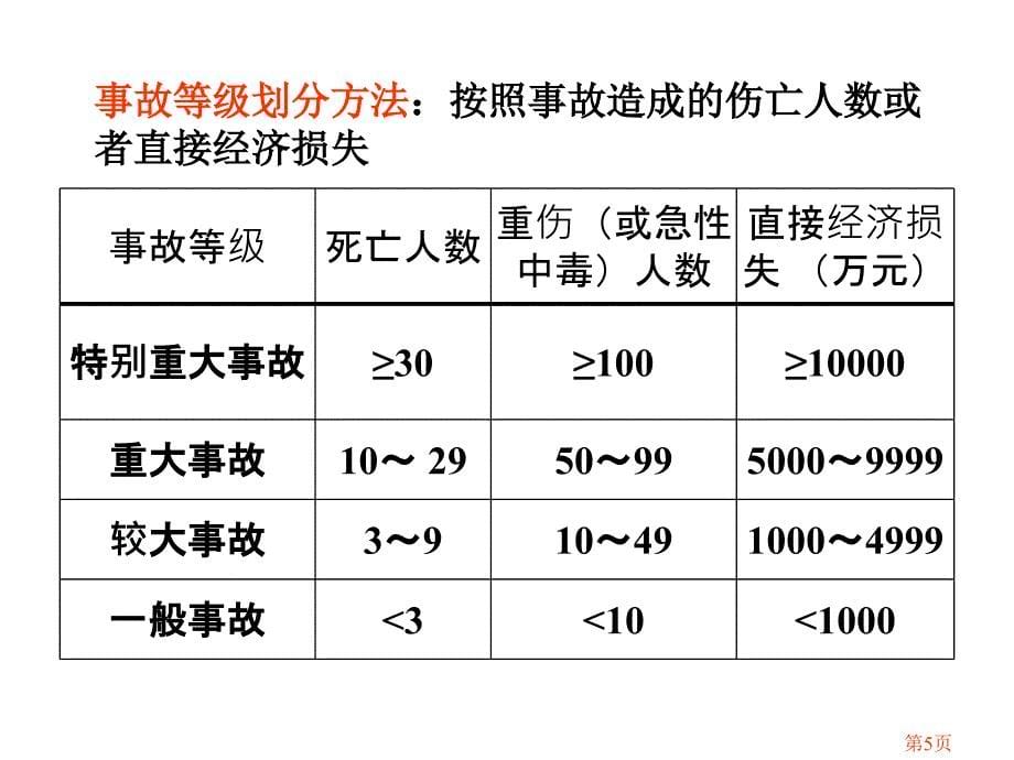 安全管理知识 第7章 生产安全事故调查与分析_第5页