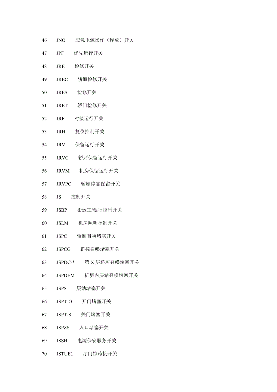 迅达电梯300p电器元件代号说明.doc_第3页