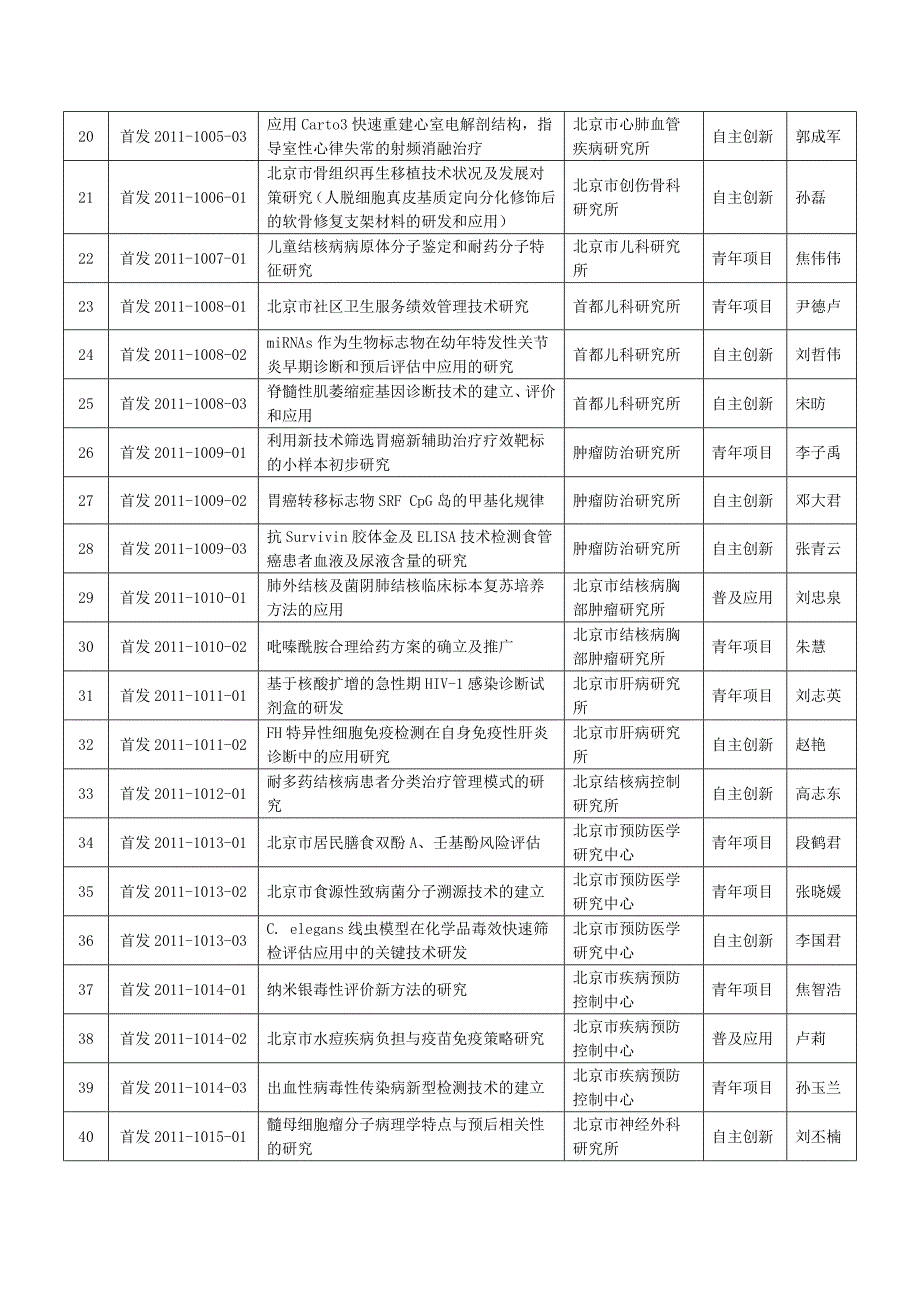 首都卫生发展科研专项立项项目_第2页