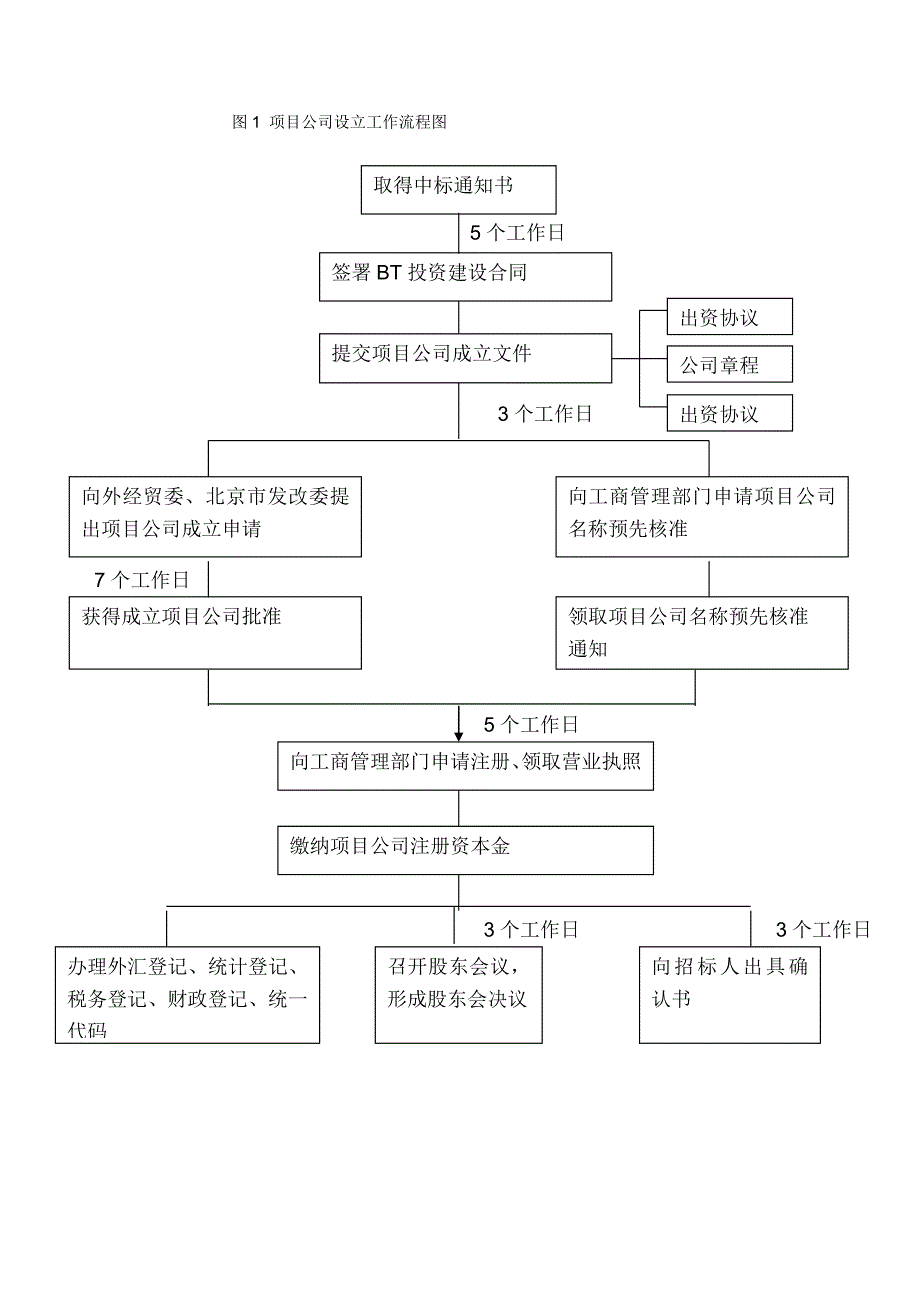 北京地铁奥运支线工程项目公司组建与管理方案_第4页