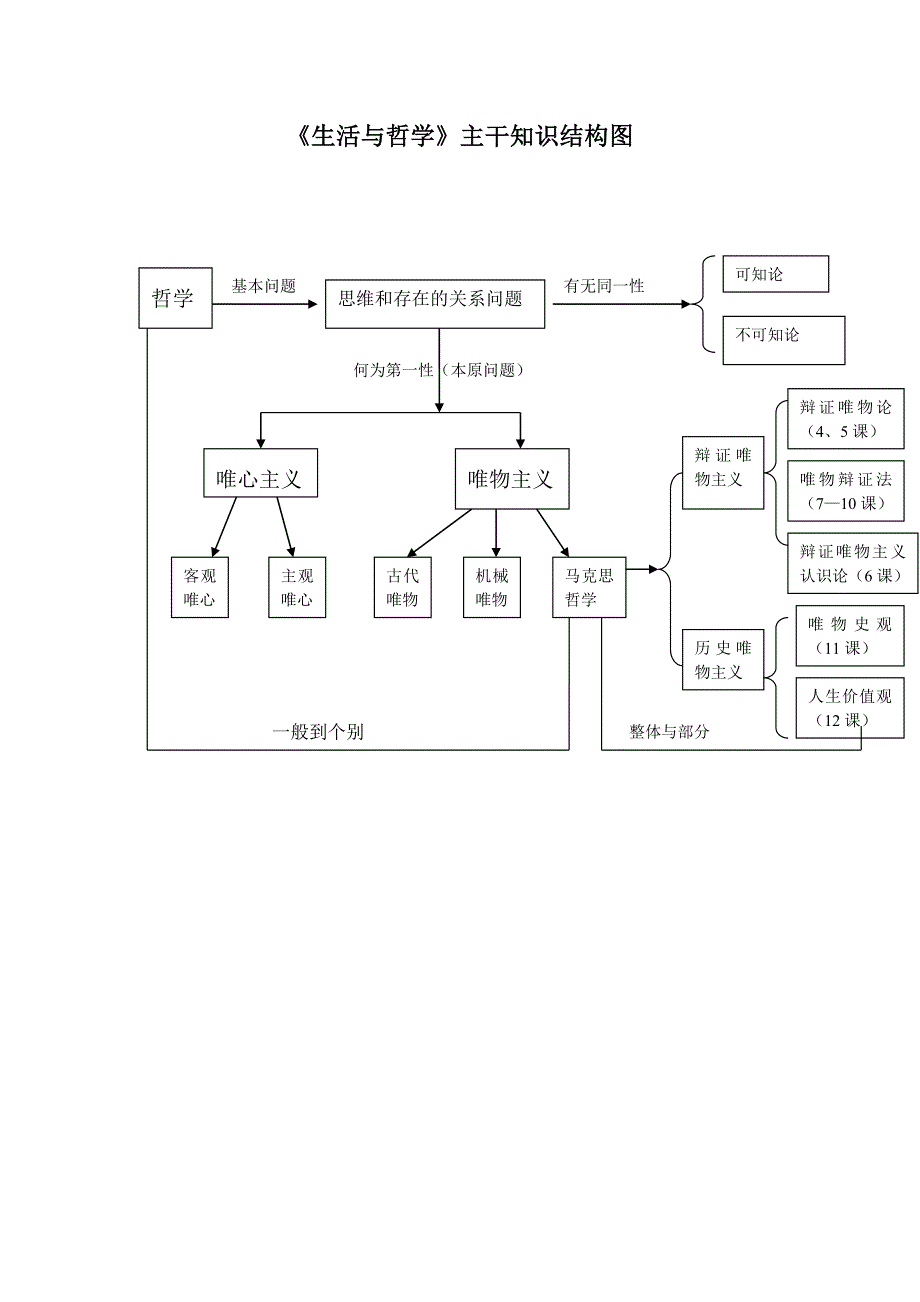 匡乐华《生活与哲学》主干知识结构图_第1页