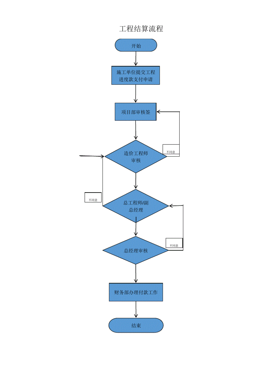 建设工程结算流程_第2页