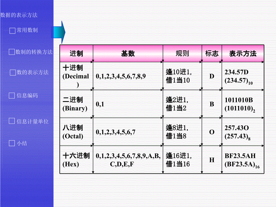 进制转换和信息编码课件_第3页