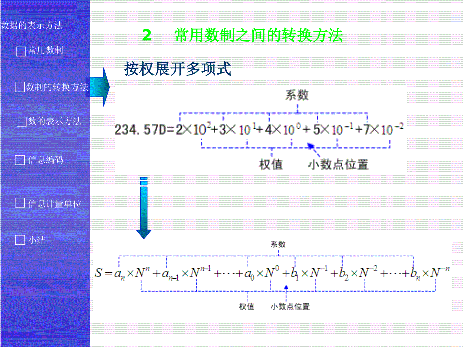 进制转换和信息编码课件_第4页