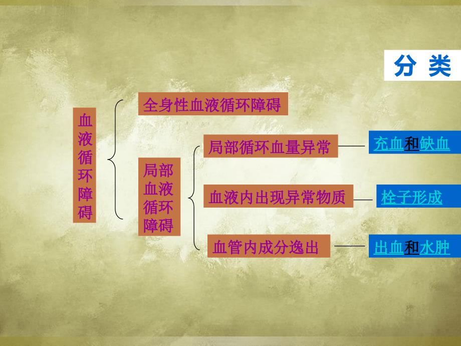 医学课件局部血液循环障碍_第2页