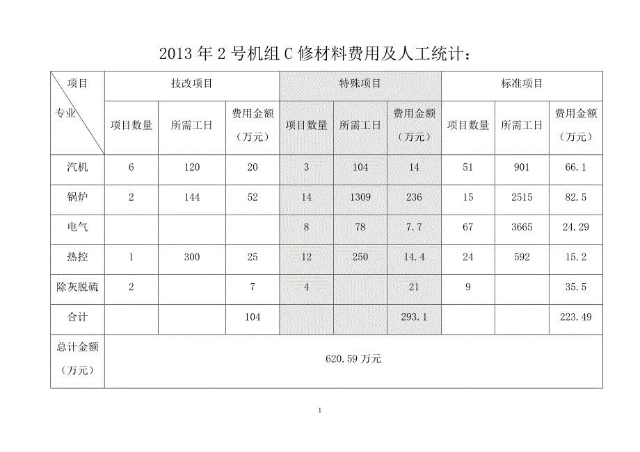 机组C级检修项目.doc_第2页