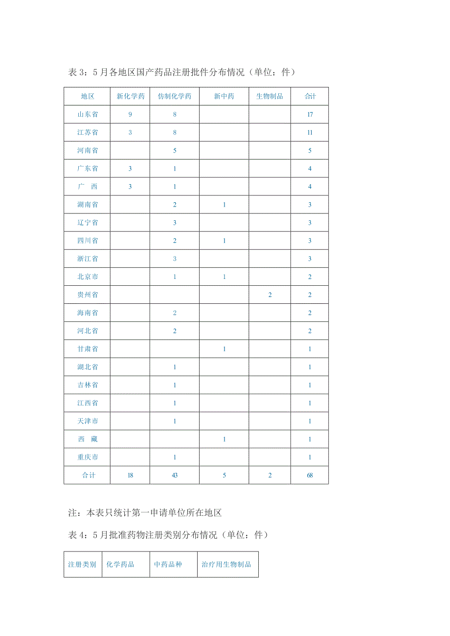 2011年5月国产药品批准情况.doc_第3页