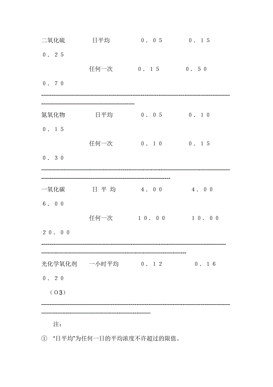 大气环境质量标准_第3页