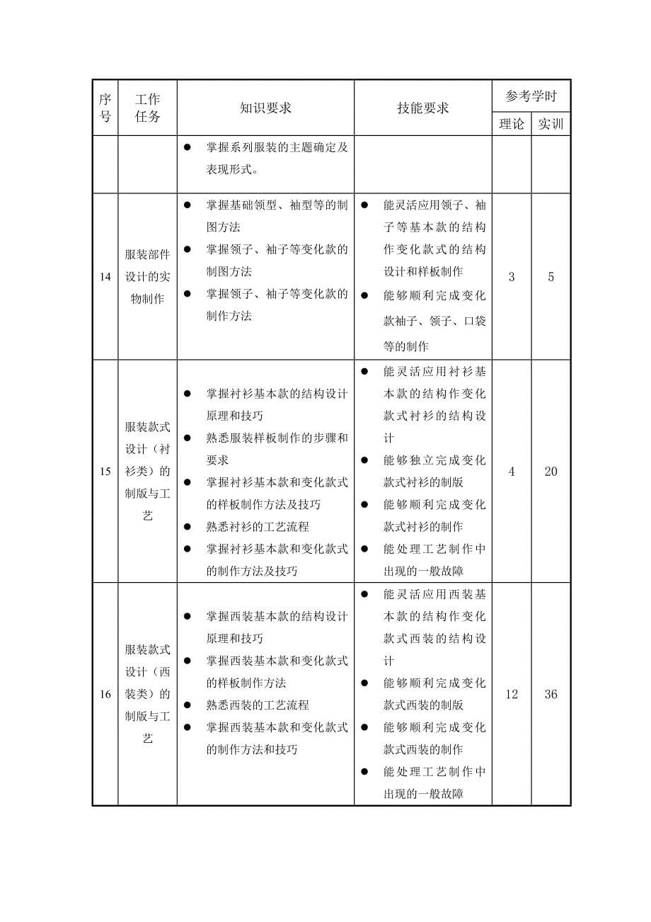 服装设计专业课程标准_第5页