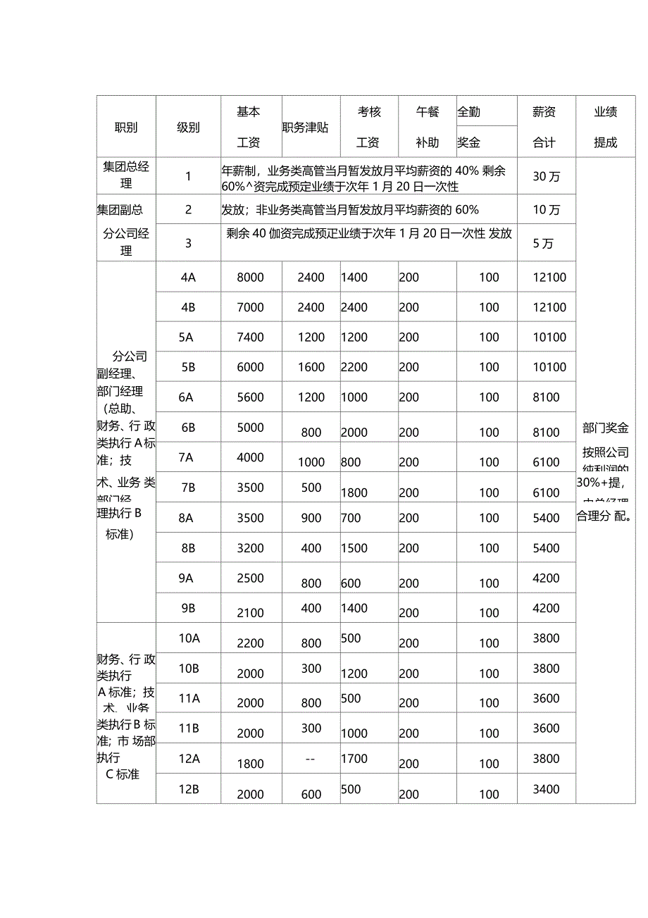 薪酬岗位等级划分表_第1页