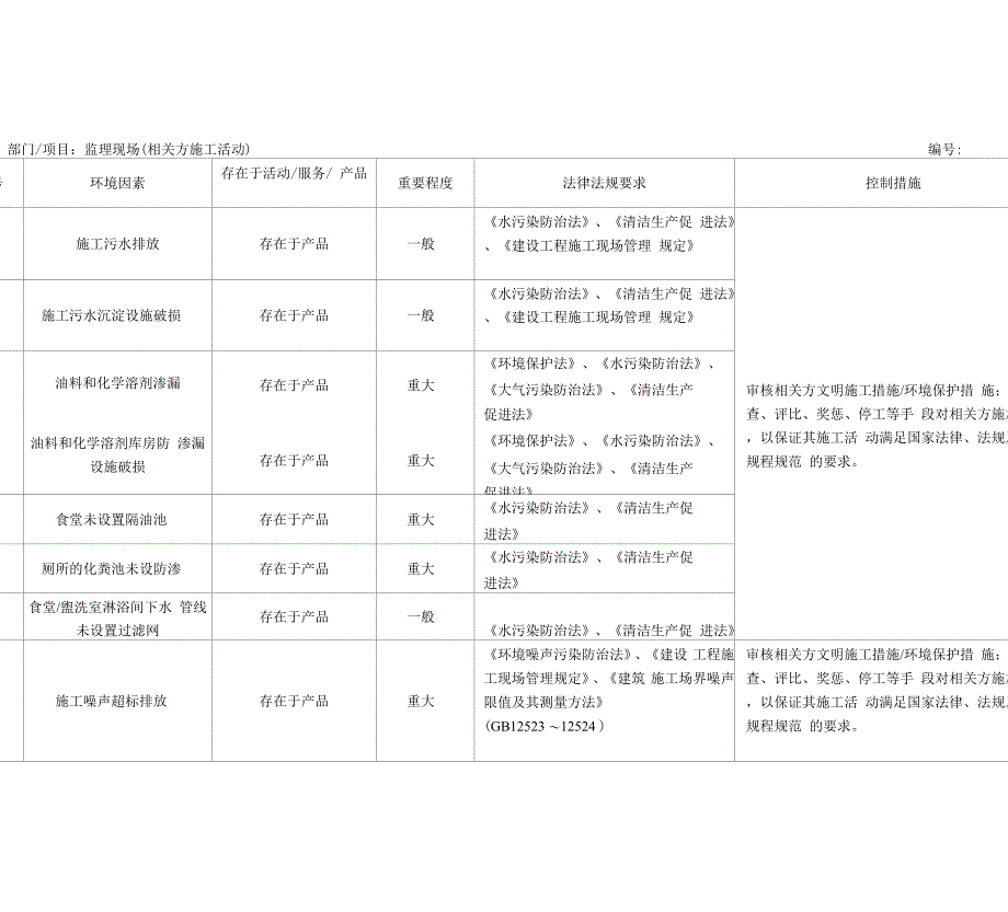环境因素识别、重要环境因素及其控制实用措施一览表x_第2页