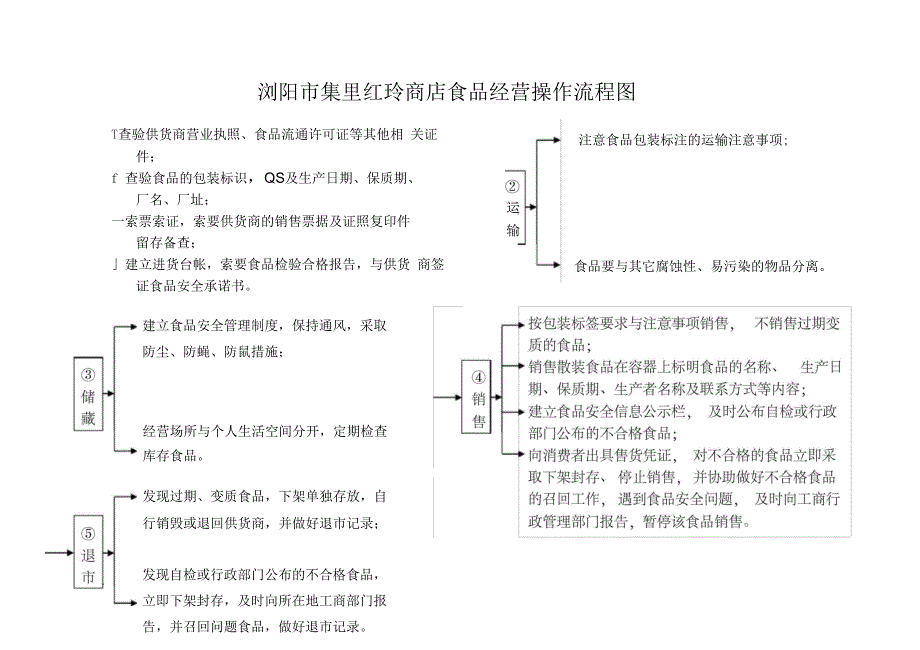 食品经营操作流程图[2]_第1页