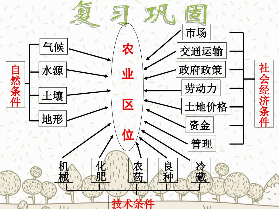 农业地域类型水稻种植业_第3页