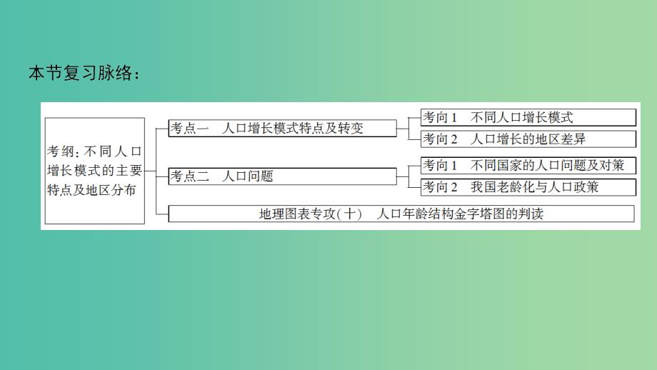 高考地理一轮复习第5单元人口与地理环境第1节人口增长与人口问题课件鲁教版.ppt_第3页