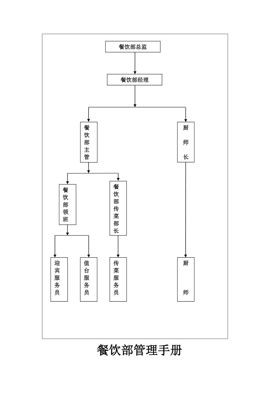 餐饮部管理手册最新整理阿拉蕾_第2页