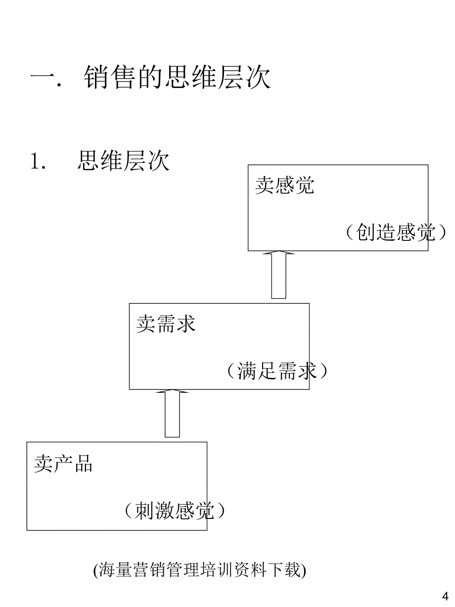 大客户顾问式销售技巧3_第4页