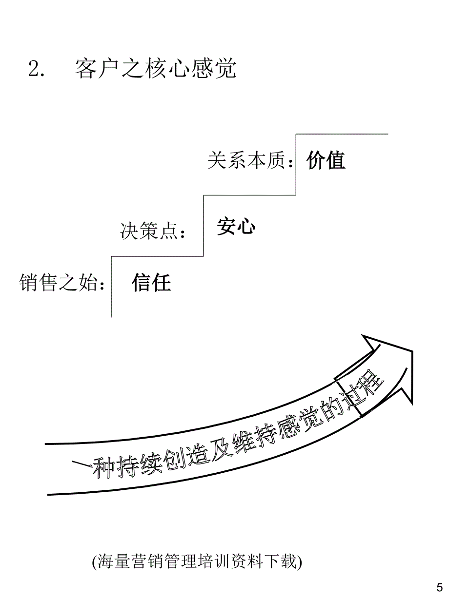 大客户顾问式销售技巧3_第5页