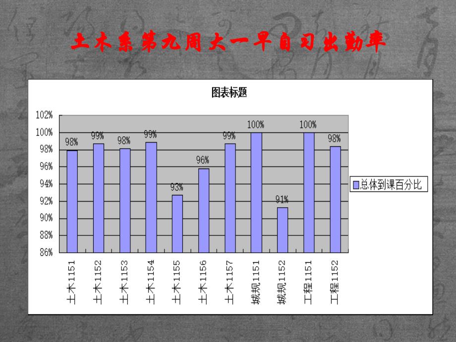 土木系九周大一大二早晚自习出勤率_第2页