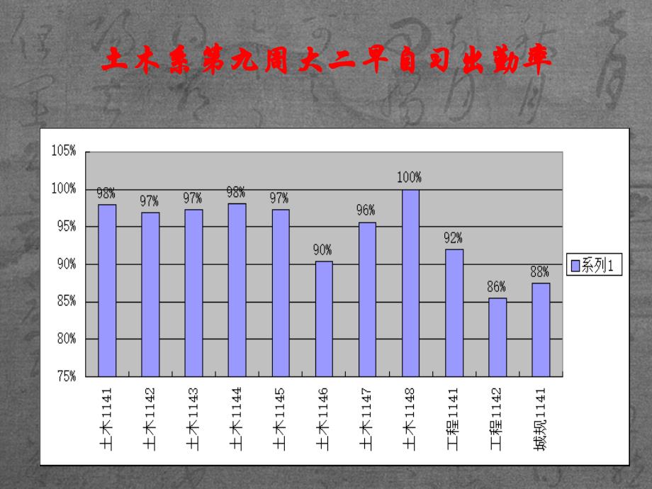 土木系九周大一大二早晚自习出勤率_第3页