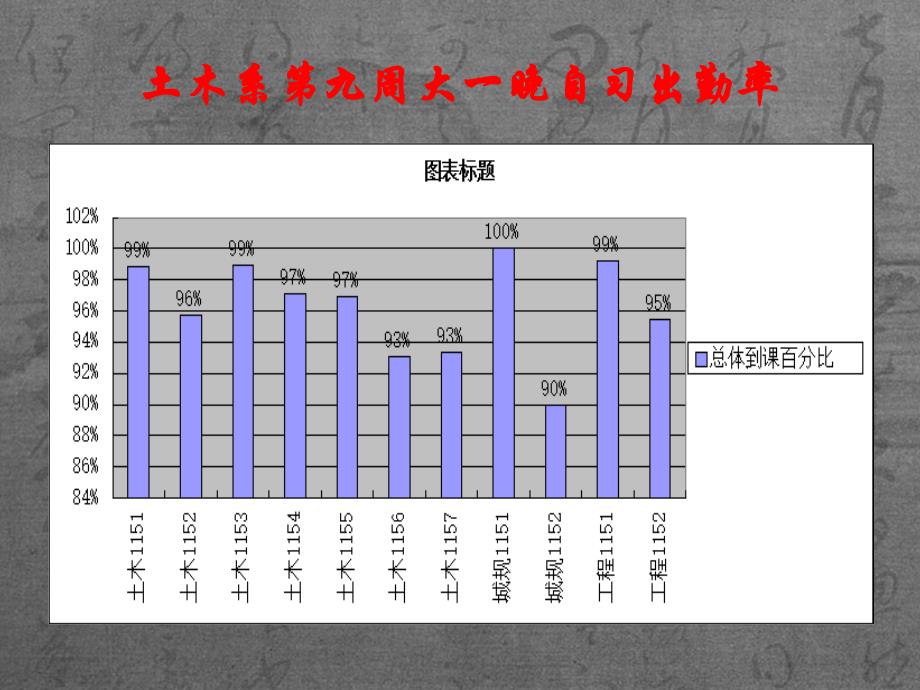 土木系九周大一大二早晚自习出勤率_第4页