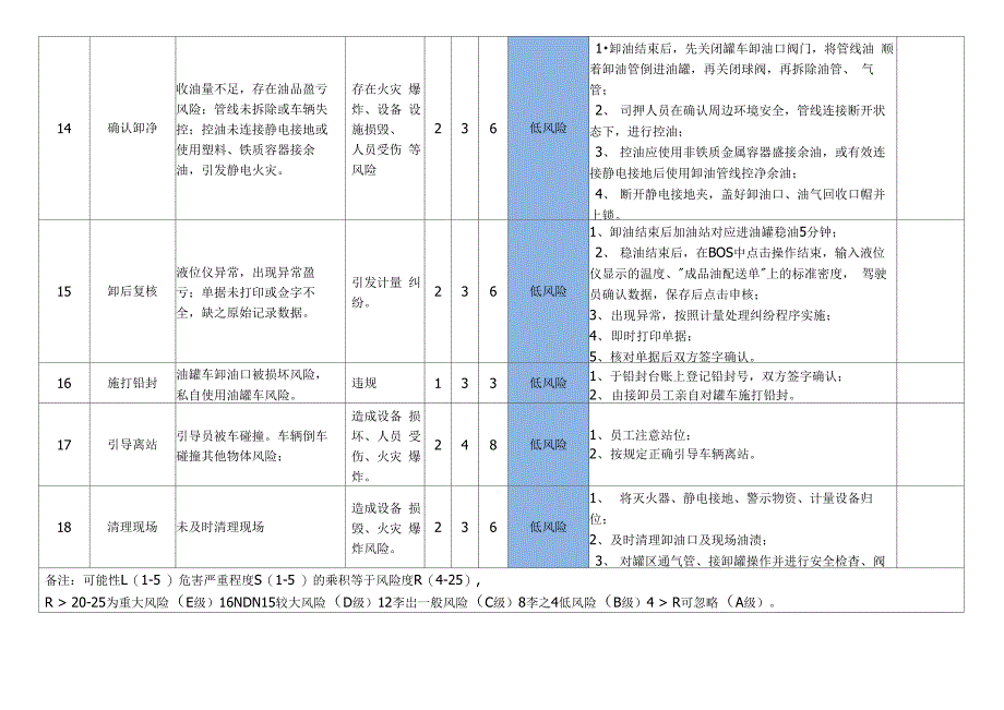 加油站安全风险分析及管控措施_第4页